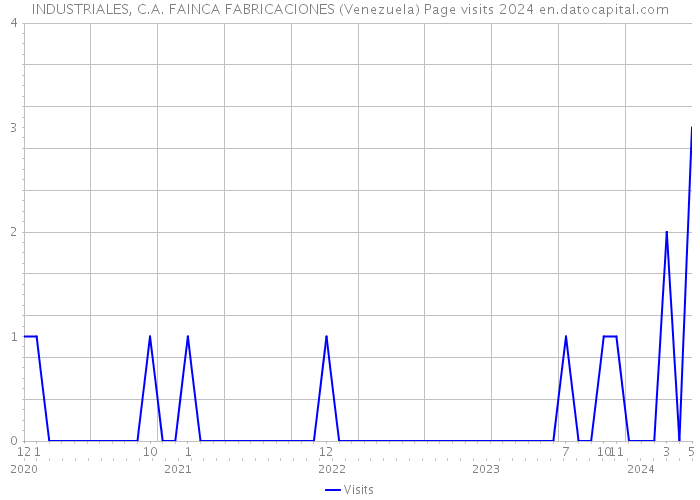INDUSTRIALES, C.A. FAINCA FABRICACIONES (Venezuela) Page visits 2024 