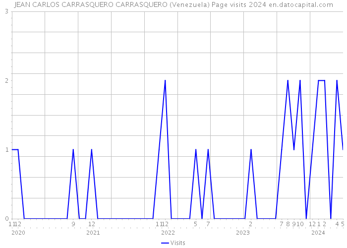 JEAN CARLOS CARRASQUERO CARRASQUERO (Venezuela) Page visits 2024 