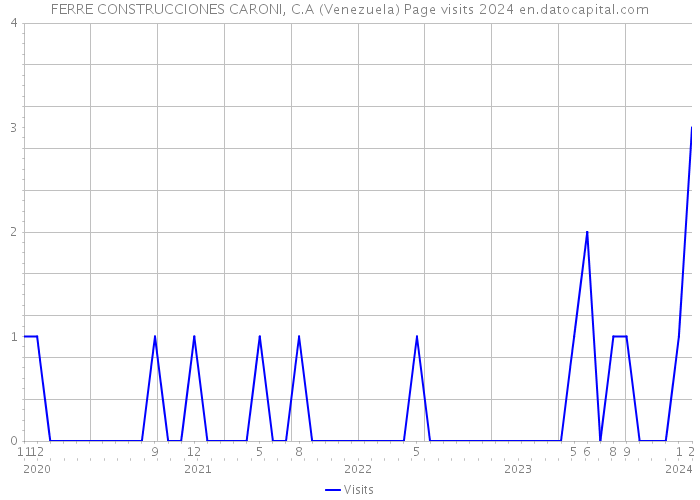 FERRE CONSTRUCCIONES CARONI, C.A (Venezuela) Page visits 2024 