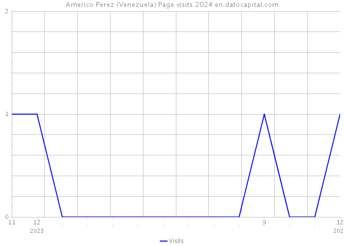 Americo Perez (Venezuela) Page visits 2024 