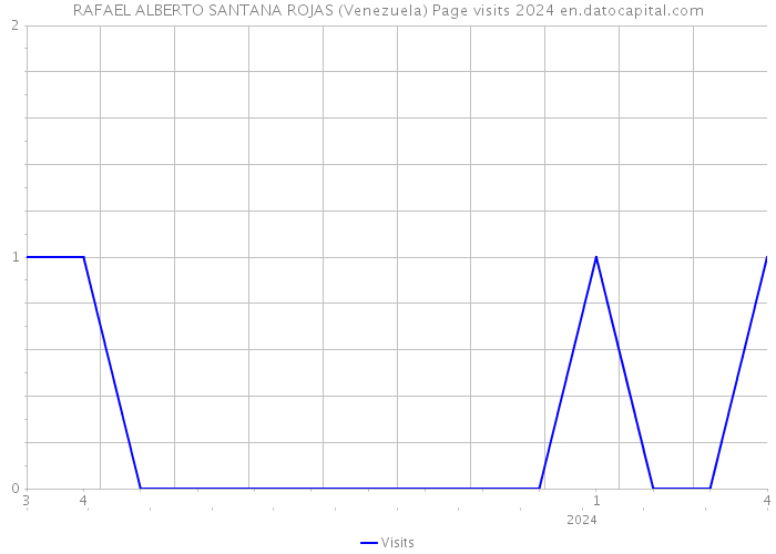 RAFAEL ALBERTO SANTANA ROJAS (Venezuela) Page visits 2024 