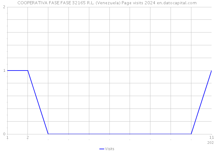 COOPERATIVA FASE FASE 32165 R.L. (Venezuela) Page visits 2024 