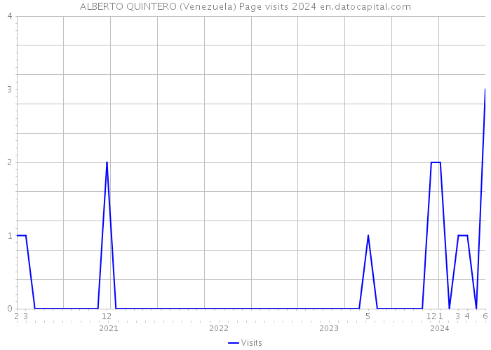 ALBERTO QUINTERO (Venezuela) Page visits 2024 