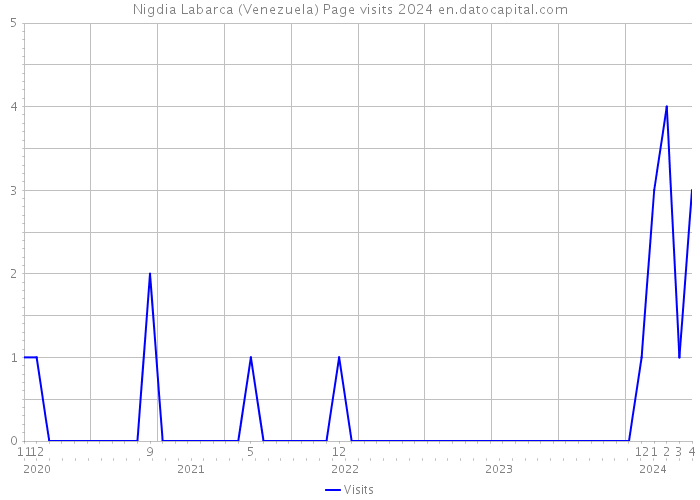 Nigdia Labarca (Venezuela) Page visits 2024 