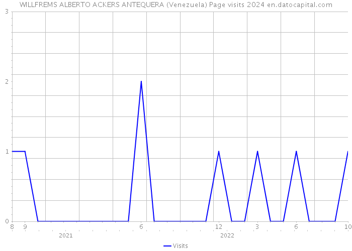WILLFREMS ALBERTO ACKERS ANTEQUERA (Venezuela) Page visits 2024 