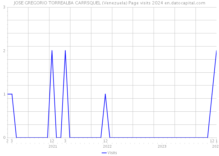 JOSE GREGORIO TORREALBA CARRSQUEL (Venezuela) Page visits 2024 