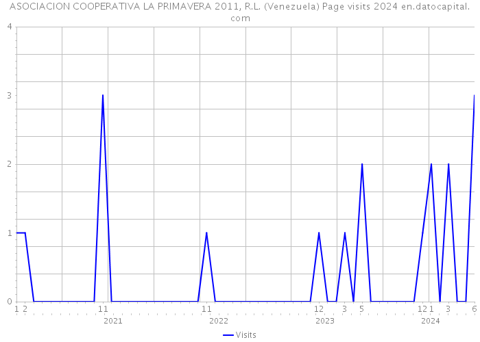 ASOCIACION COOPERATIVA LA PRIMAVERA 2011, R.L. (Venezuela) Page visits 2024 