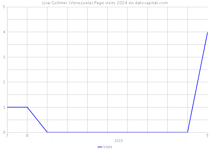 Liva Gollmer (Venezuela) Page visits 2024 