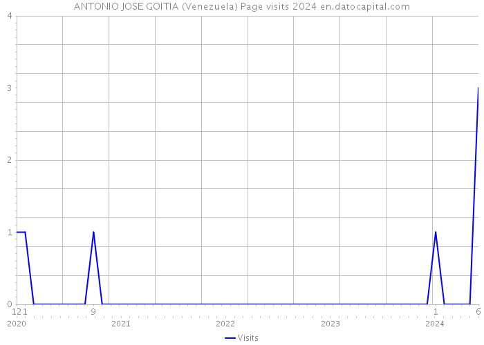 ANTONIO JOSE GOITIA (Venezuela) Page visits 2024 