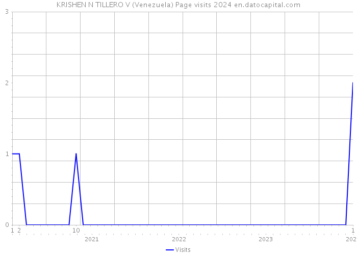 KRISHEN N TILLERO V (Venezuela) Page visits 2024 