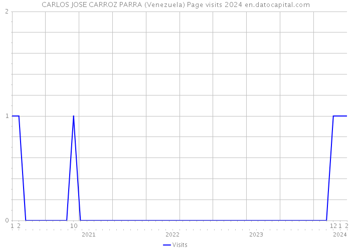 CARLOS JOSE CARROZ PARRA (Venezuela) Page visits 2024 