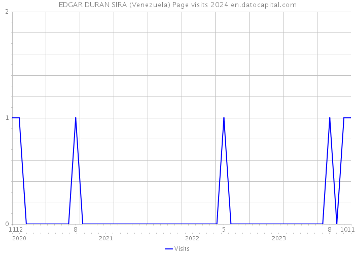 EDGAR DURAN SIRA (Venezuela) Page visits 2024 