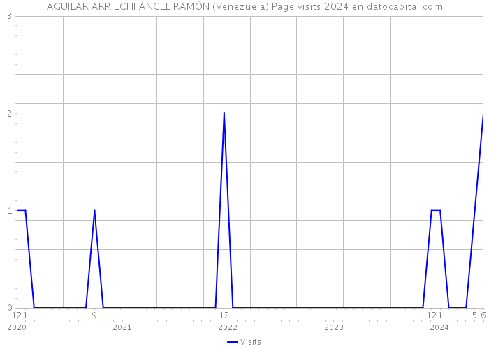 AGUILAR ARRIECHI ÁNGEL RAMÓN (Venezuela) Page visits 2024 