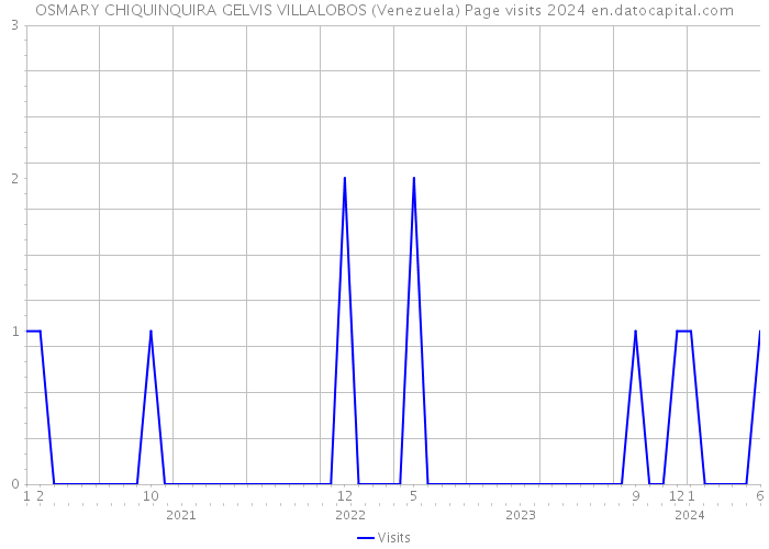 OSMARY CHIQUINQUIRA GELVIS VILLALOBOS (Venezuela) Page visits 2024 