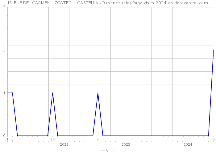ISLENE DEL CARMEN UZCATEGUI CASTELLANO (Venezuela) Page visits 2024 