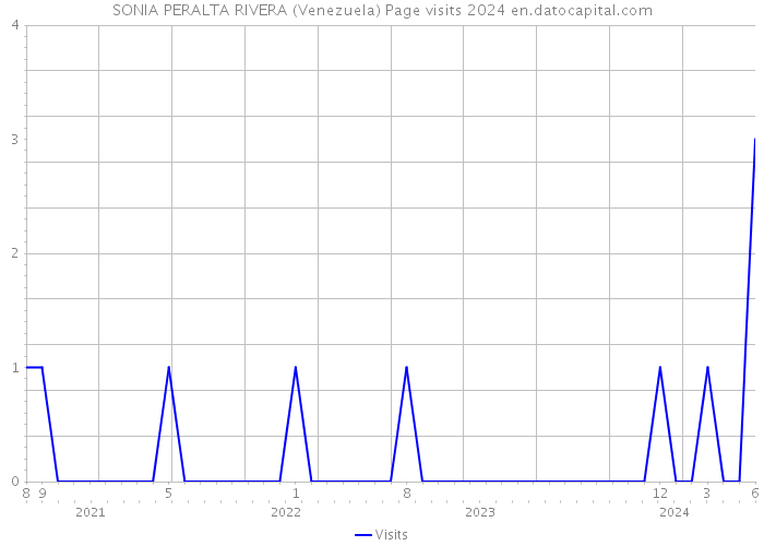 SONIA PERALTA RIVERA (Venezuela) Page visits 2024 