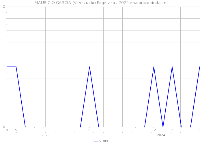 MAURICIO GARCIA (Venezuela) Page visits 2024 