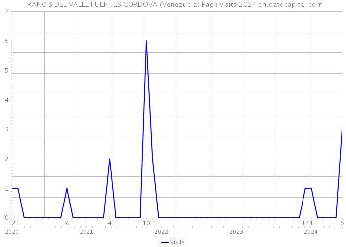 FRANCIS DEL VALLE FUENTES CORDOVA (Venezuela) Page visits 2024 