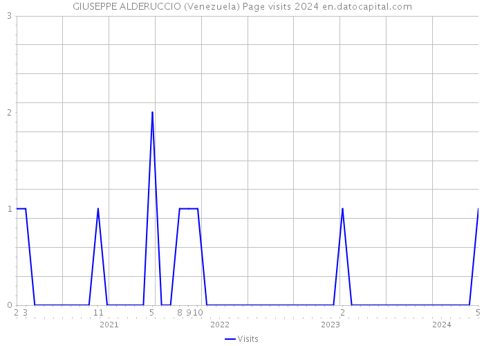 GIUSEPPE ALDERUCCIO (Venezuela) Page visits 2024 