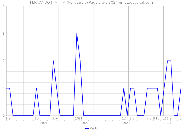 FERNANDO HIM HIM (Venezuela) Page visits 2024 