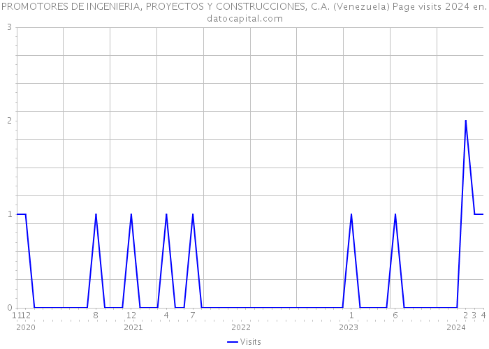 PROMOTORES DE INGENIERIA, PROYECTOS Y CONSTRUCCIONES, C.A. (Venezuela) Page visits 2024 