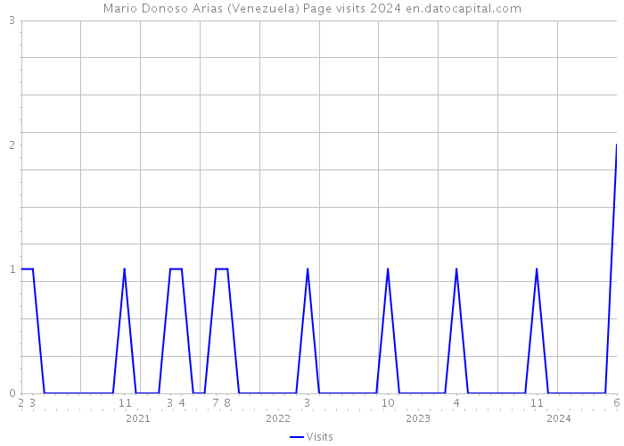 Mario Donoso Arias (Venezuela) Page visits 2024 