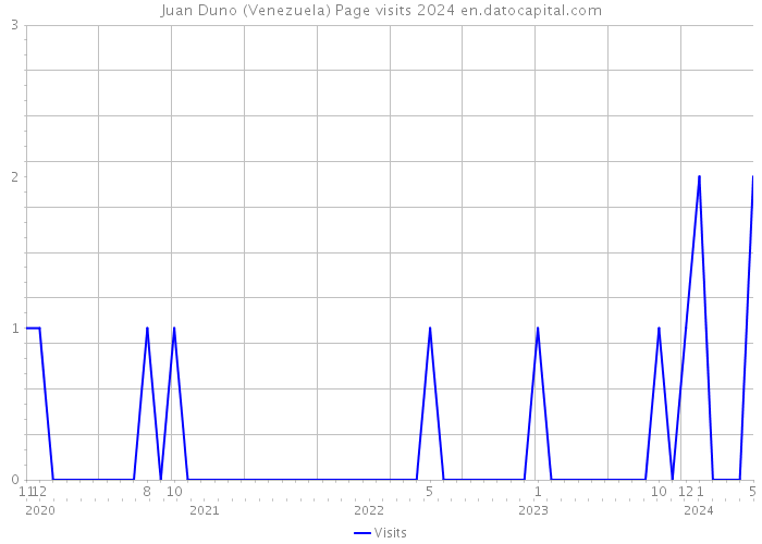Juan Duno (Venezuela) Page visits 2024 