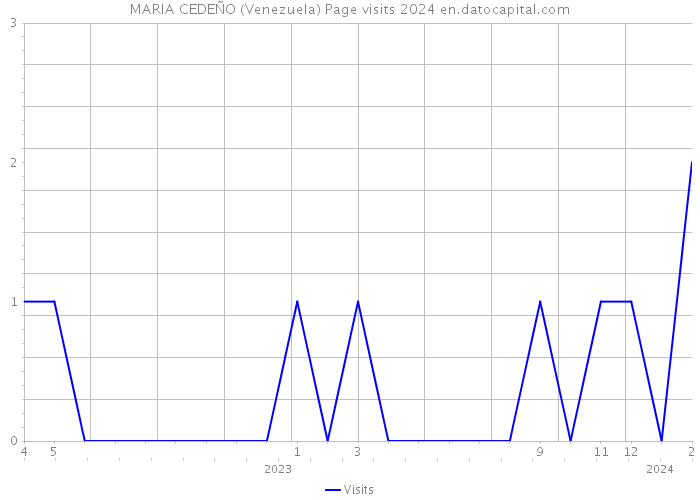 MARIA CEDEÑO (Venezuela) Page visits 2024 