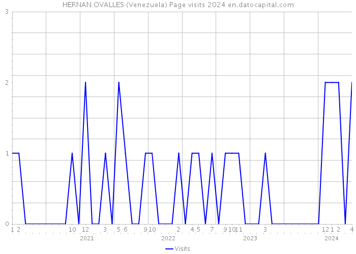 HERNAN OVALLES (Venezuela) Page visits 2024 