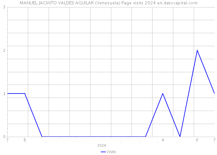 MANUEL JACINTO VALDES AGUILAR (Venezuela) Page visits 2024 