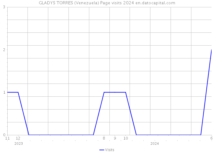 GLADYS TORRES (Venezuela) Page visits 2024 