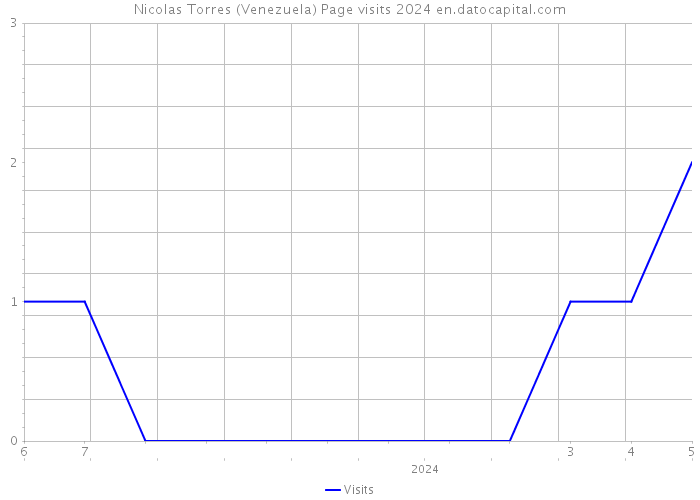 Nicolas Torres (Venezuela) Page visits 2024 