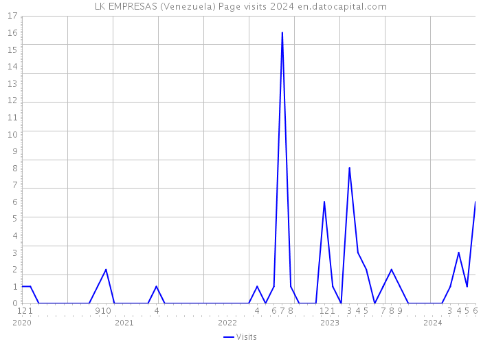 LK EMPRESAS (Venezuela) Page visits 2024 