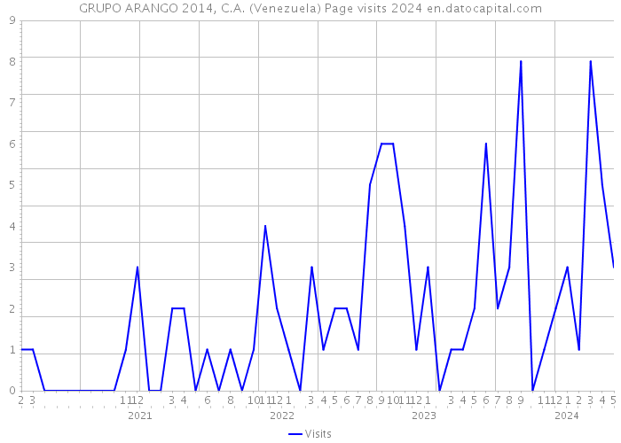 GRUPO ARANGO 2014, C.A. (Venezuela) Page visits 2024 