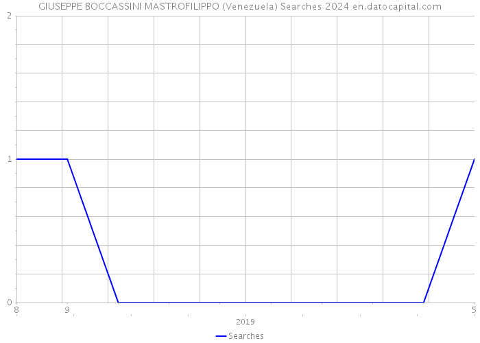 GIUSEPPE BOCCASSINI MASTROFILIPPO (Venezuela) Searches 2024 