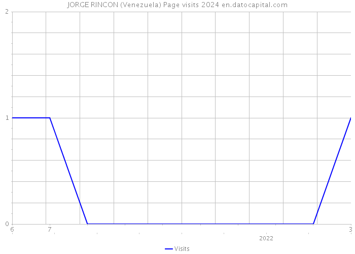JORGE RINCON (Venezuela) Page visits 2024 