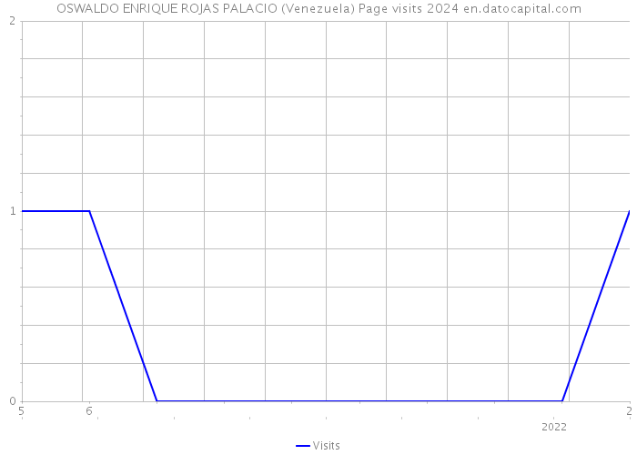 OSWALDO ENRIQUE ROJAS PALACIO (Venezuela) Page visits 2024 