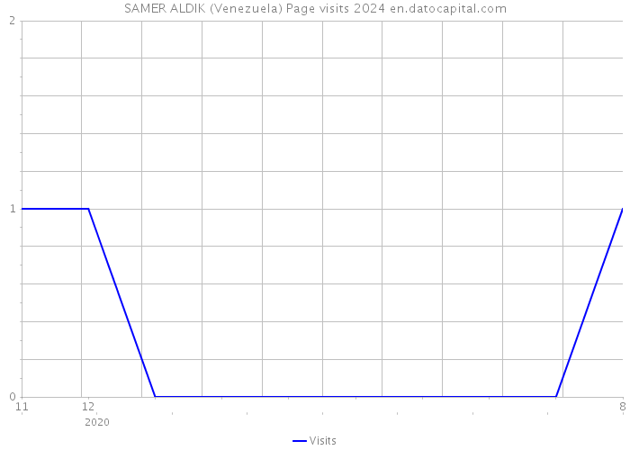 SAMER ALDIK (Venezuela) Page visits 2024 