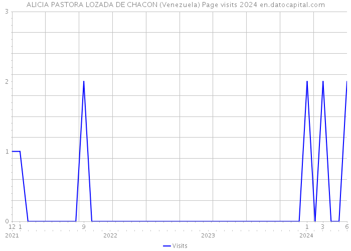 ALICIA PASTORA LOZADA DE CHACON (Venezuela) Page visits 2024 
