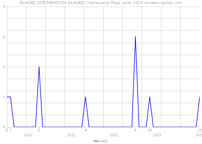 ELIANEL JOSE MENDOZA ALADEJO (Venezuela) Page visits 2024 