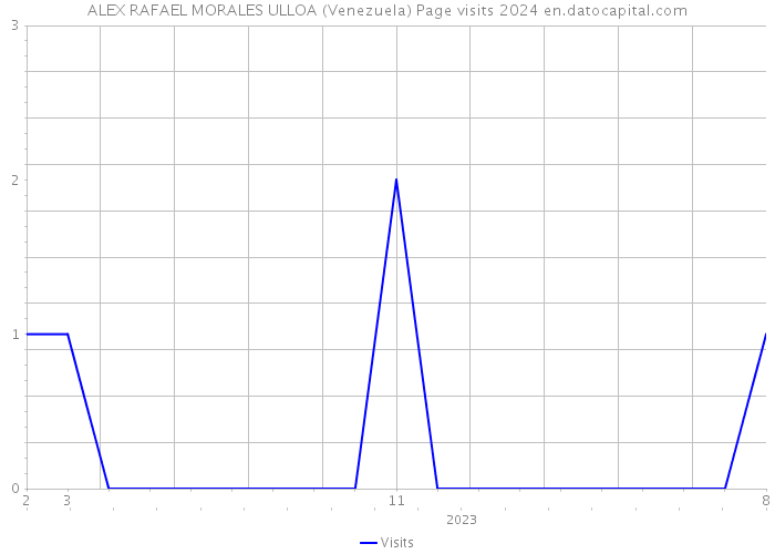 ALEX RAFAEL MORALES ULLOA (Venezuela) Page visits 2024 
