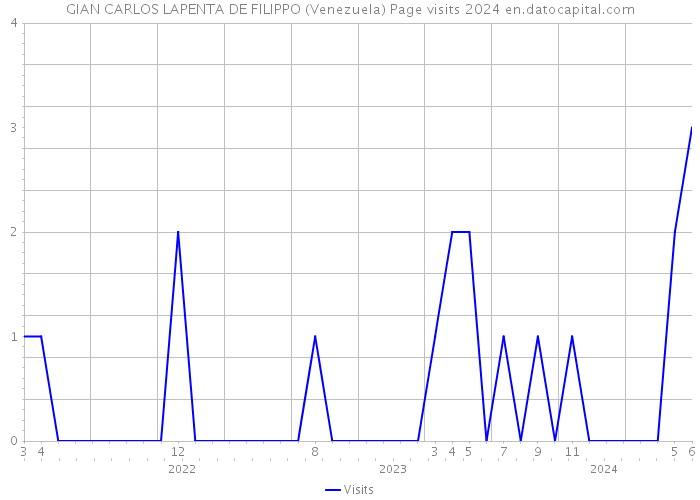 GIAN CARLOS LAPENTA DE FILIPPO (Venezuela) Page visits 2024 