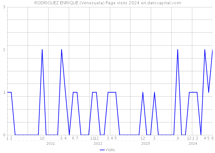 RODRIGUEZ ENRIQUE (Venezuela) Page visits 2024 