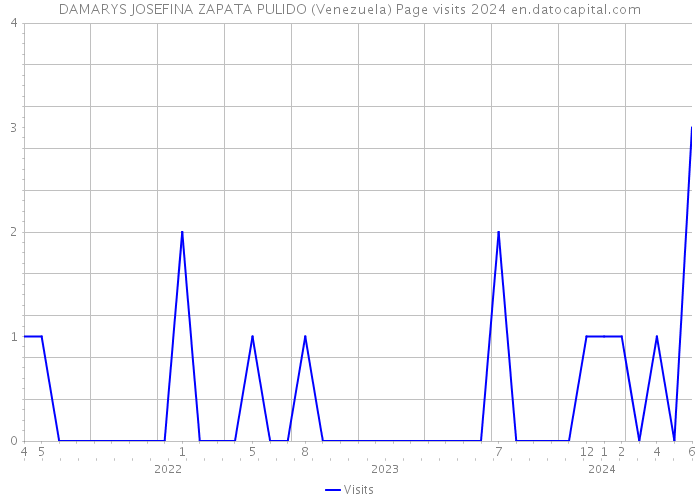 DAMARYS JOSEFINA ZAPATA PULIDO (Venezuela) Page visits 2024 