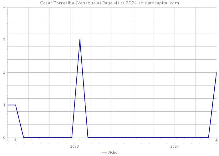 Cesar Torrealba (Venezuela) Page visits 2024 