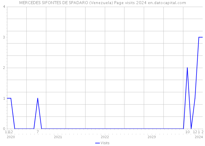 MERCEDES SIFONTES DE SPADARO (Venezuela) Page visits 2024 