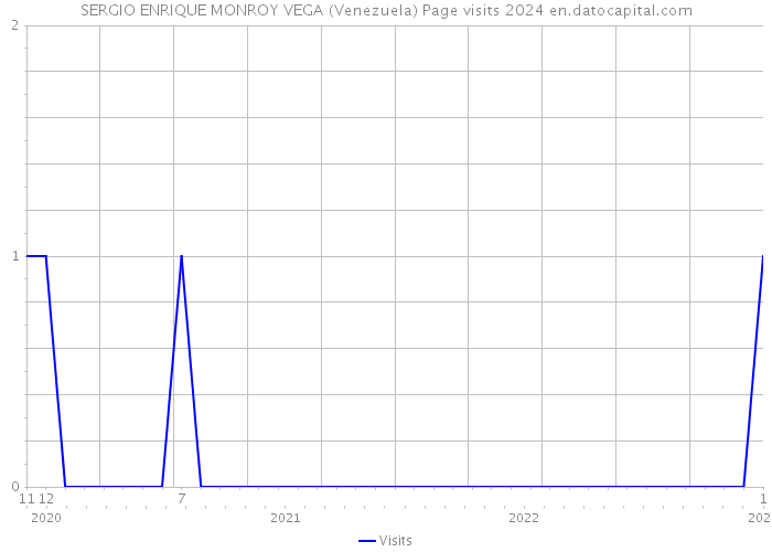 SERGIO ENRIQUE MONROY VEGA (Venezuela) Page visits 2024 