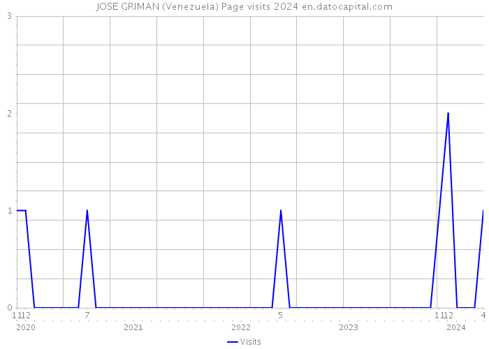 JOSE GRIMAN (Venezuela) Page visits 2024 