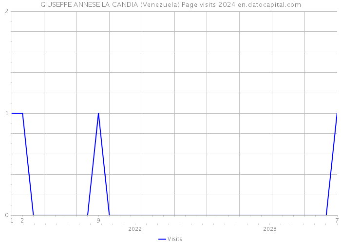 GIUSEPPE ANNESE LA CANDIA (Venezuela) Page visits 2024 