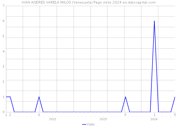 IVAN ANDRES VARELA MILOS (Venezuela) Page visits 2024 